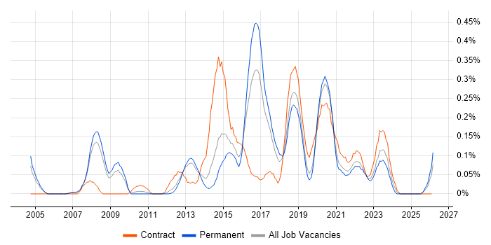 Cisco Wireless job vacancy trend in Manchester