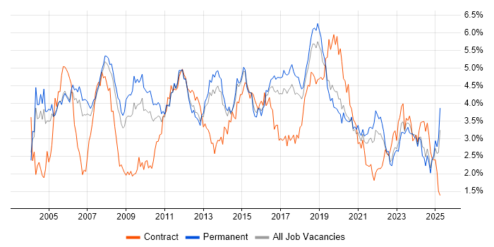 Job vacancy trend for Cisco in Manchester Job vacancy trend for Cisco in Manchester