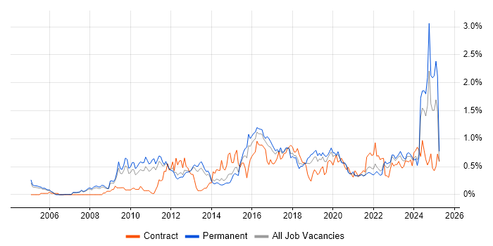 Job vacancy trend for CISM in Manchester