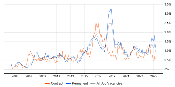 Job vacancy trend for CISSP in Manchester