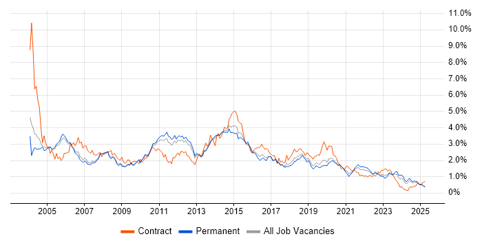 Job vacancy trend for Citrix in Manchester Job vacancy trend for Citrix in Manchester