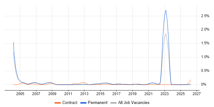 City & Guilds job vacancy trend in Manchester