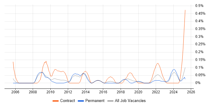 Job vacancy trend for Civica in Manchester Job vacancy trend for Civica in Manchester