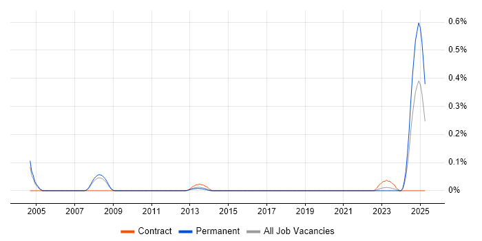 Job vacancy trend for Civil Engineer in Manchester Job vacancy trend for Civil Engineer in Manchester