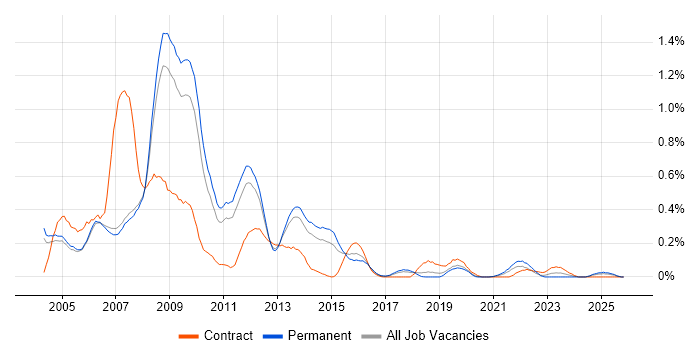 Classic ASP job vacancy trend in Manchester