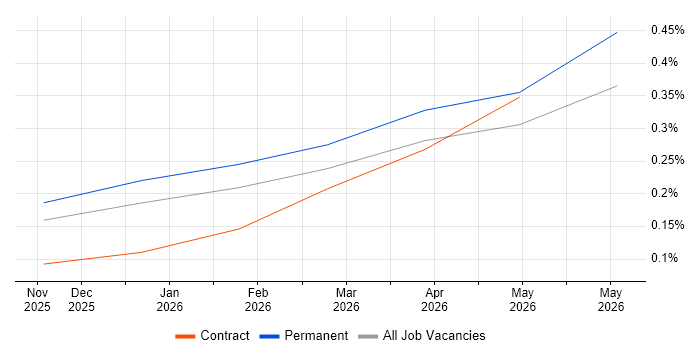 Claude Code job vacancy trend in Manchester