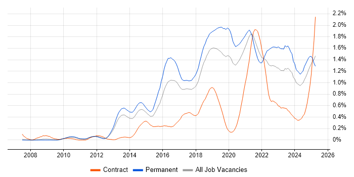 Job vacancy trend for Clean Code in Manchester Job vacancy trend for Clean Code in Manchester
