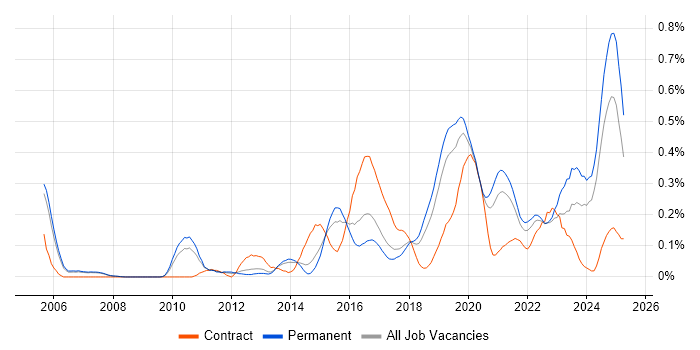 Job vacancy trend for Client Onboarding in Manchester