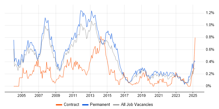 Job vacancy trend for Client/Server in Manchester Job vacancy trend for Client/Server in Manchester