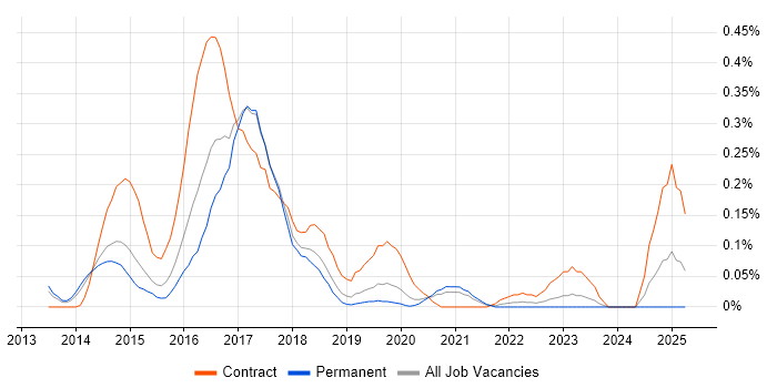 Job vacancy trend for Clojure in Manchester