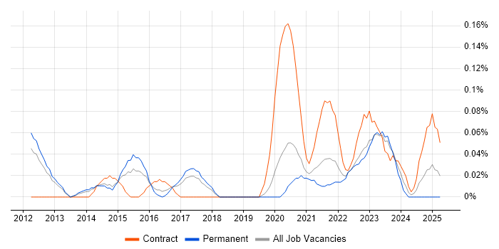 Job vacancy trend for Cloud Administrator in Manchester