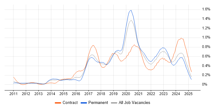Job vacancy trend for Cloud Architect in Manchester