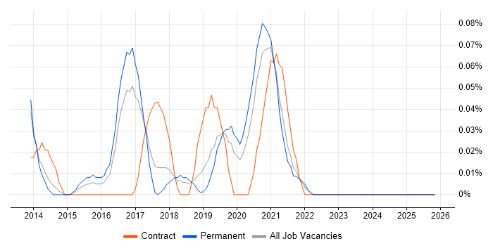 Cloud Automation Engineer job vacancy trend in Manchester