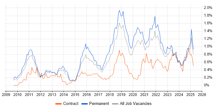 Job vacancy trend for Cloud Computing in Manchester Job vacancy trend for Cloud Computing in Manchester