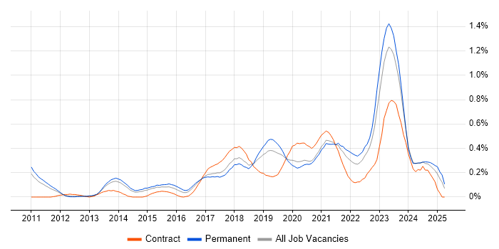 Job vacancy trend for Cloud Consultant in Manchester Job vacancy trend for Cloud Consultant in Manchester
