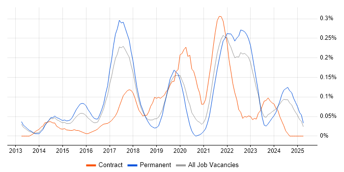 Job vacancy trend for Cloud Developer in Manchester Job vacancy trend for Cloud Developer in Manchester