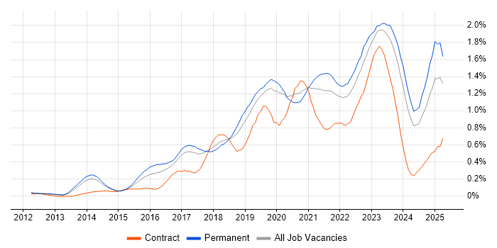 Job vacancy trend for Cloud Engineer in Manchester