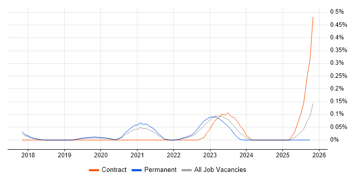 Cloud Functions job vacancy trend in Manchester