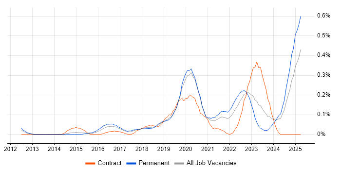 Job vacancy trend for Cloud Infrastructure Engineer in Manchester Job vacancy trend for Cloud Infrastructure Engineer in Manchester