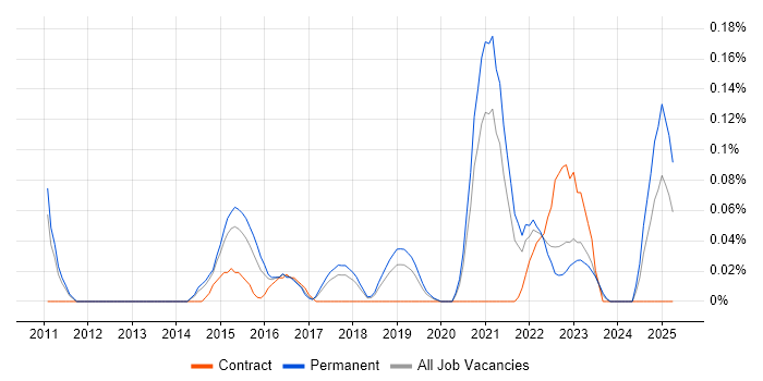 Job vacancy trend for Cloud Infrastructure Manager in Manchester Job vacancy trend for Cloud Infrastructure Manager in Manchester