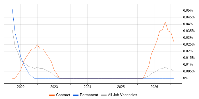 Cloud Native Architect job vacancy trend in Manchester