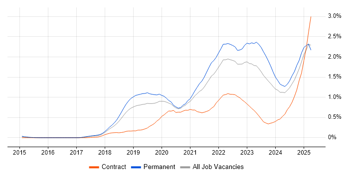 Job vacancy trend for Cloud Native in Manchester Job vacancy trend for Cloud Native in Manchester