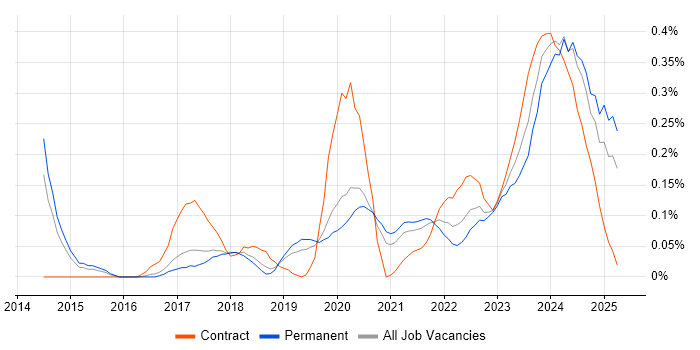 Job vacancy trend for Cloud Operations in Manchester Job vacancy trend for Cloud Operations in Manchester
