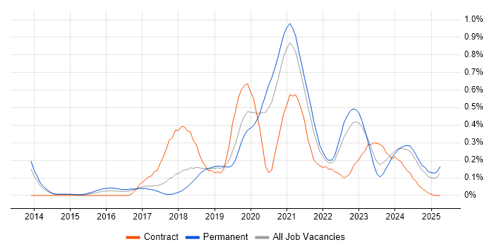 Job vacancy trend for Cloud Platform Engineer in Manchester Job vacancy trend for Cloud Platform Engineer in Manchester