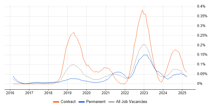 Job vacancy trend for Cloud Security Architect in Manchester