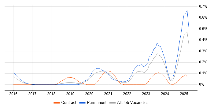 Job vacancy trend for Cloud Security Engineer in Manchester