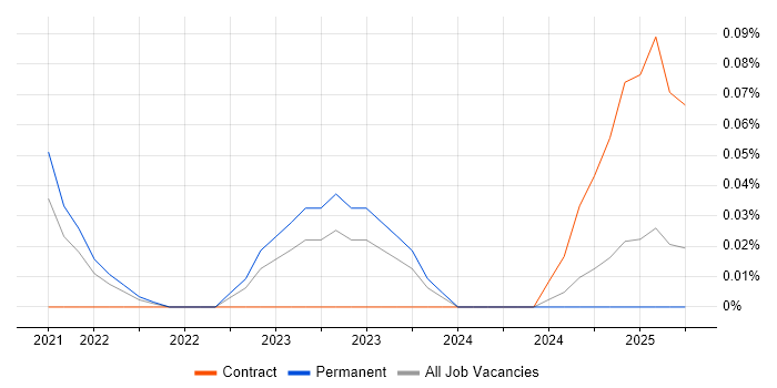 Job vacancy trend for Cloud Security Posture in Manchester