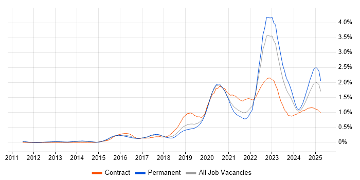 Job vacancy trend for Cloud Security in Manchester