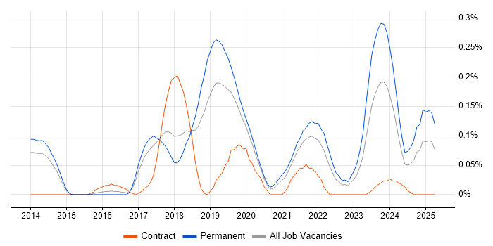 Job vacancy trend for Cloud Software Engineer in Manchester Job vacancy trend for Cloud Software Engineer in Manchester