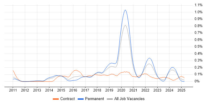 Job vacancy trend for Cloud Solutions Architect in Manchester