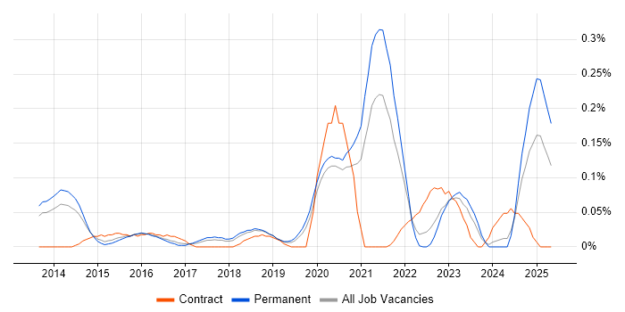 Job vacancy trend for Cloud Specialist in Manchester Job vacancy trend for Cloud Specialist in Manchester