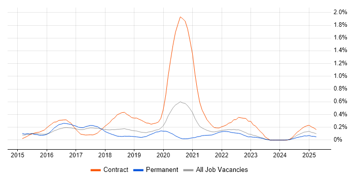 Job vacancy trend for Cloudera in Manchester