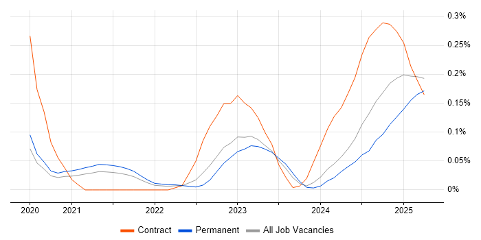 Job vacancy trend for Cloudflare in Manchester Job vacancy trend for Cloudflare in Manchester