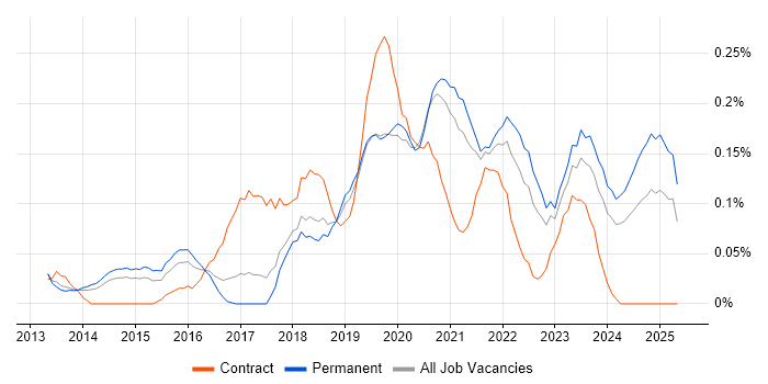 Job vacancy trend for CloudFront in Manchester Job vacancy trend for CloudFront in Manchester