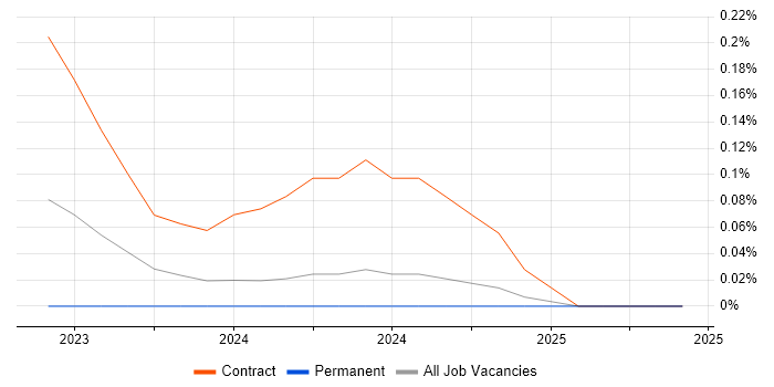 Job vacancy trend for CloudHub in Manchester