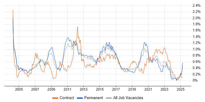 Job vacancy trend for Clustering in Manchester