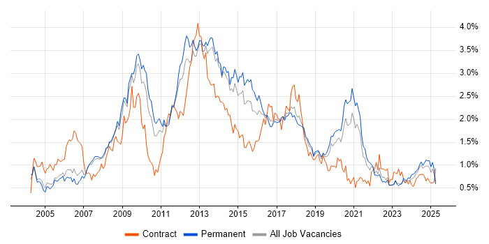 Job vacancy trend for CMS in Manchester Job vacancy trend for CMS in Manchester