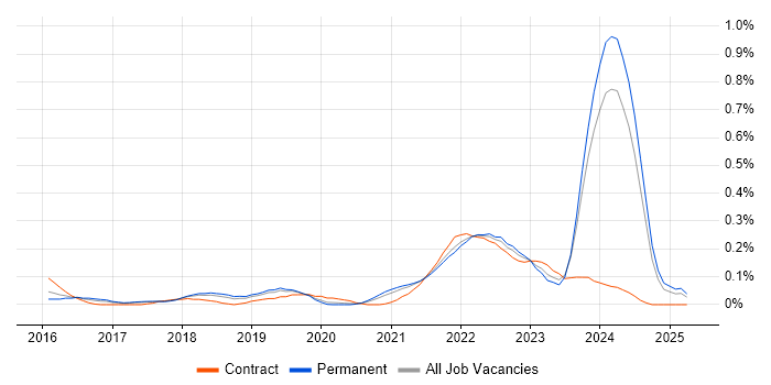 Job vacancy trend for Co-Creation in Manchester Job vacancy trend for Co-Creation in Manchester