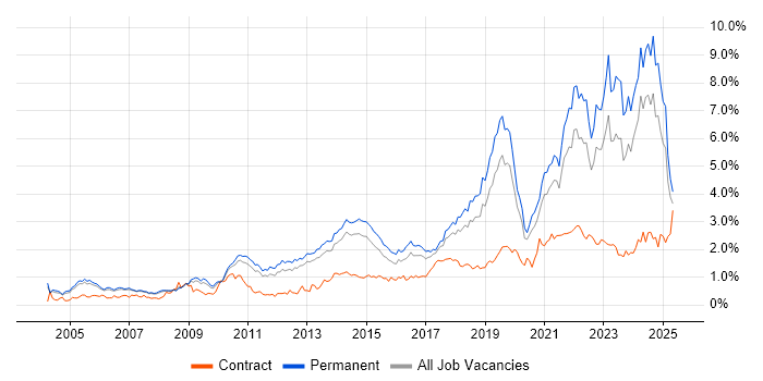 Job vacancy trend for Coaching in Manchester Job vacancy trend for Coaching in Manchester