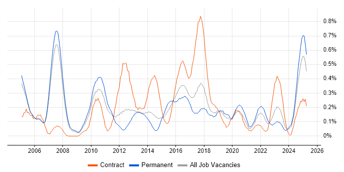Job vacancy trend for COBIT in Manchester