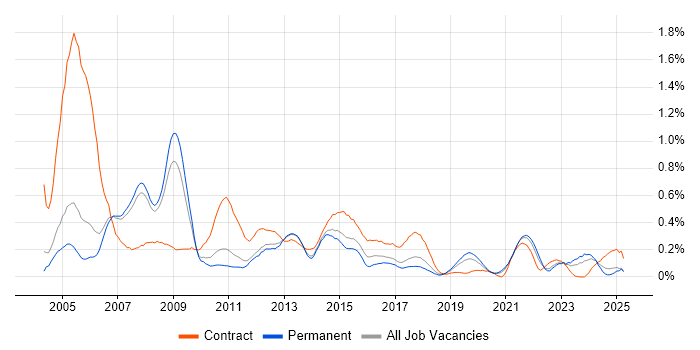 Job vacancy trend for COBOL in Manchester