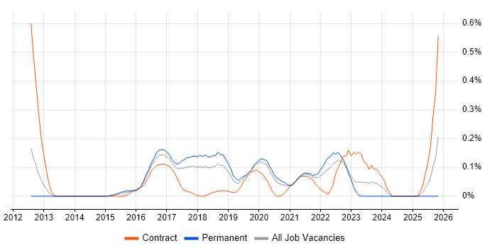 CocoaPods job vacancy trend in Manchester