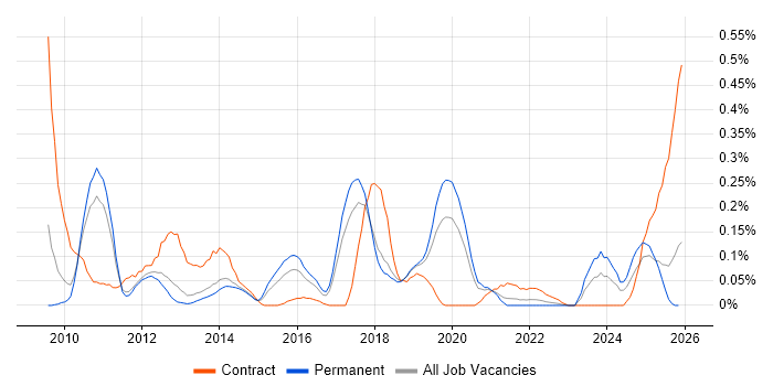 Code Coverage job vacancy trend in Manchester
