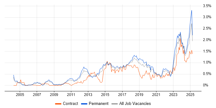 Job vacancy trend for Code Quality in Manchester Job vacancy trend for Code Quality in Manchester