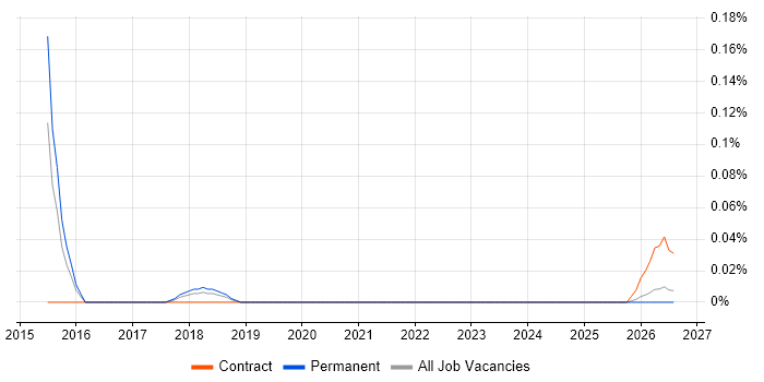 Cognitive Computing job vacancy trend in Manchester