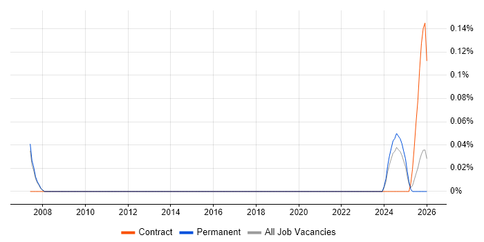 Cognitive Science job vacancy trend in Manchester